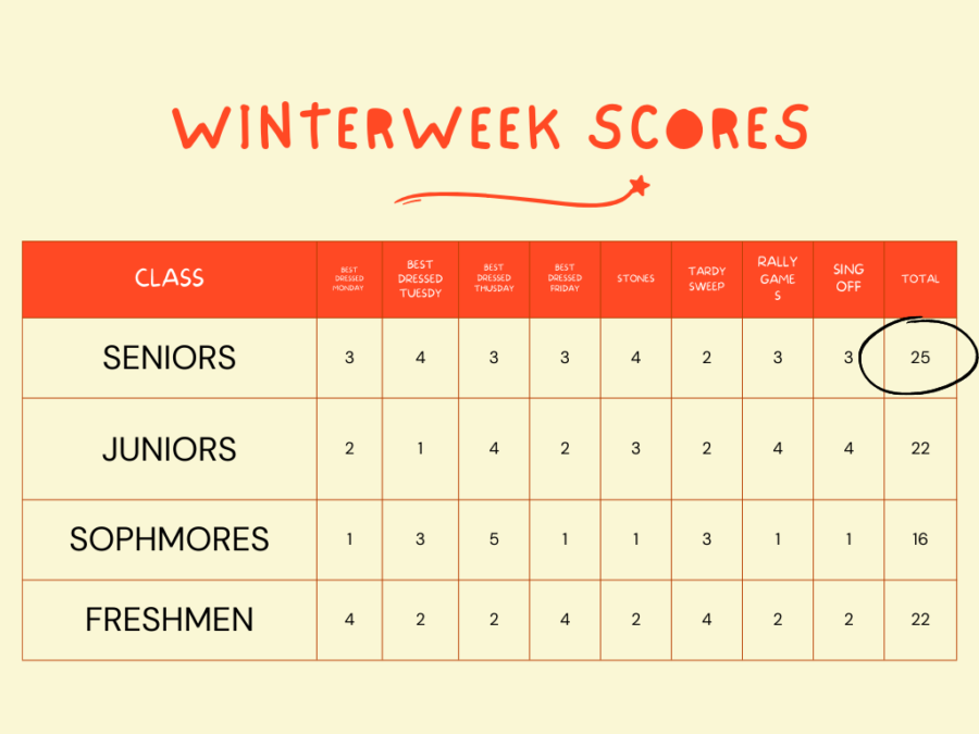 Seniors take the win at Winterfest assembly